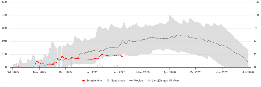 Schneemessstation Alpler Tor